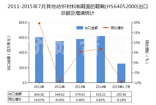 2011-2015年7月其他紡織材料制鞋面的鞋靴(HS64052000)出口總額及增速統(tǒng)計(jì)